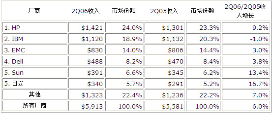 IDC:�ڶ����ȴ���ϵͳ��700PB �����Ų��Ż�