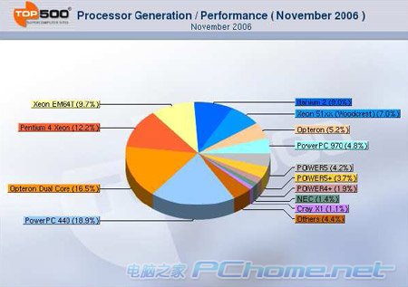 top500组织_top500 hpc_top500超级计算机榜单