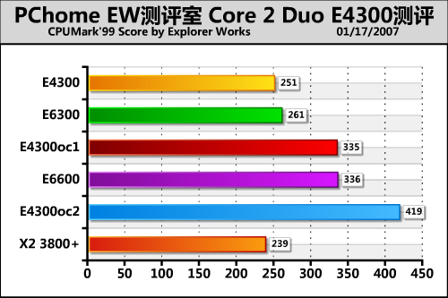 ���E63�Ƶ�X38 Intel���E4300����