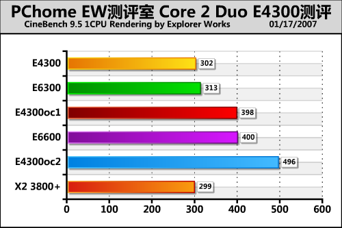 Intel Core 2 Duo E4300������ PK����