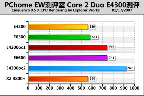 Intel Core 2 Duo E4300������ PK����