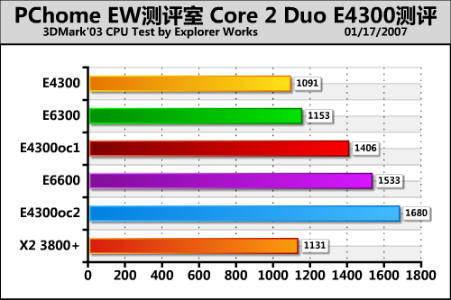 Intel Core 2 Duo E4300������ PK����