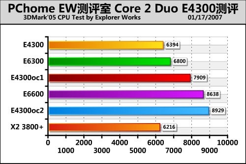 Intel Core 2 Duo E4300������ PK����