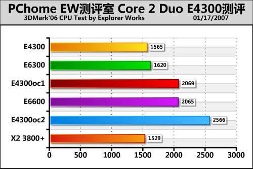 Intel Core 2 Duo E4300������ PK����