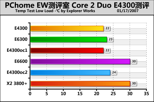 Intel Core 2 Duo E4300������ PK����