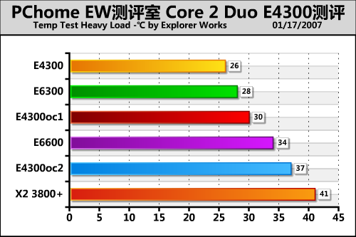 Intel Core 2 Duo E4300������ PK����