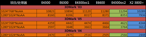Intel Core 2 Duo E4300处理器 PK测试