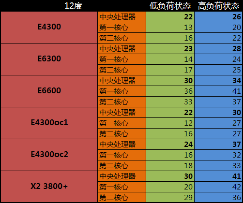 Intel Core 2 Duo E4300处理器 PK测试