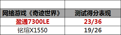 7300LE PK X1550