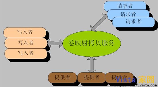 剖析Windows Vista系统的存储技术