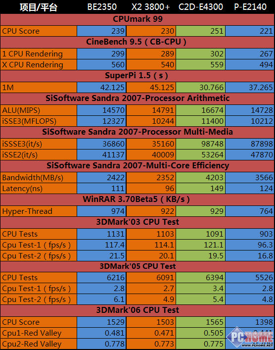 AMD Athlon BE2350����������