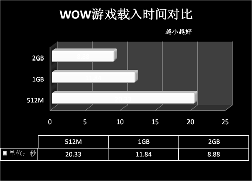 双开不是梦想 魔兽TBC内存需求篇