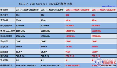 Ѷ��8800GTS����