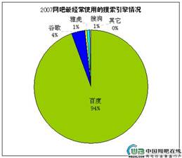 占有率达94% 网吧网民偏爱百度