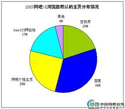占有率达94% 网吧网民偏爱百度