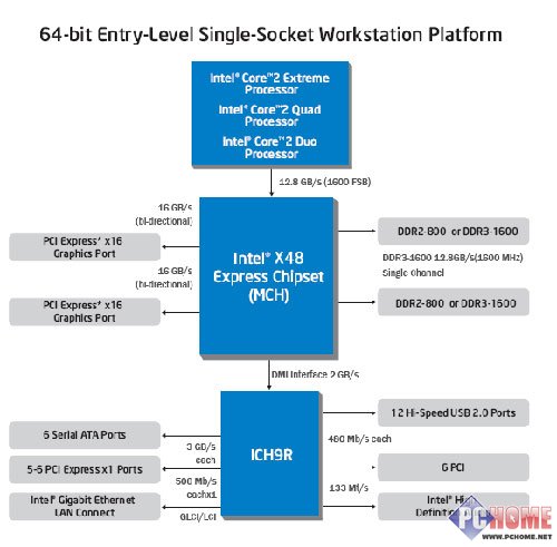 ���򵥵�X48 P5E3 Premium����