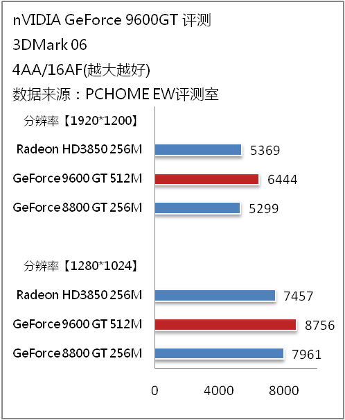 GeForce 9600GT����