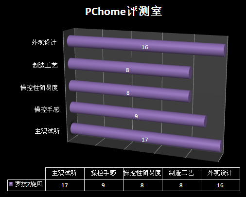 PChome������2008����ǧԪ����ý������˫�����