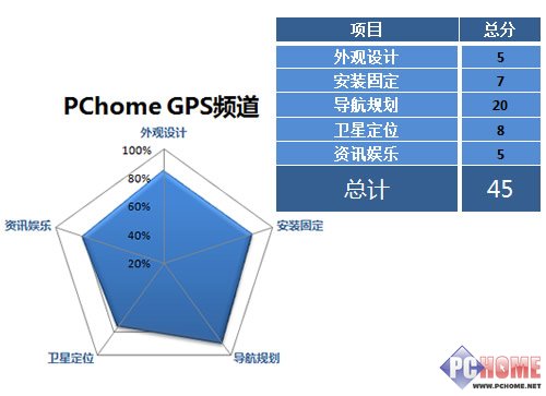 城市森林任我行!30款车载GPS横向评测