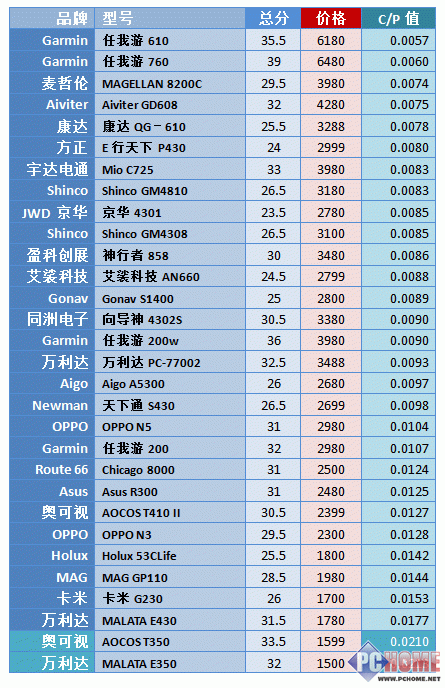 城市森林任我行!30款车载GPS横向评测