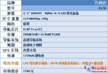 城市森林任我行!30款车载GPS横向评测