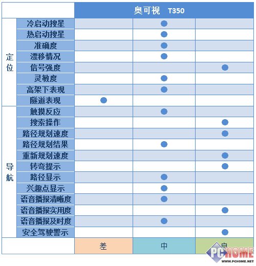 城市森林任我行!30款车载GPS横向评测