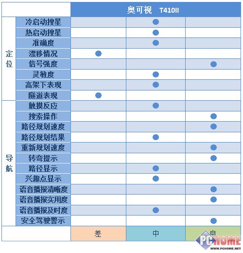 城市森林任我行!30款车载GPS横向评测
