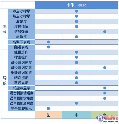 城市森林任我行!30款车载GPS横向评测