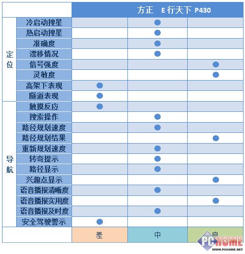 城市森林任我行!30款车载GPS横向评测