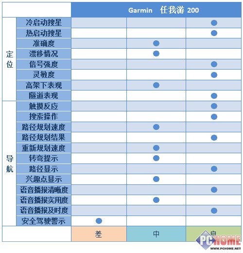 城市森林任我行!30款车载GPS横向评测