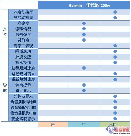 城市森林任我行!30款车载GPS横向评测