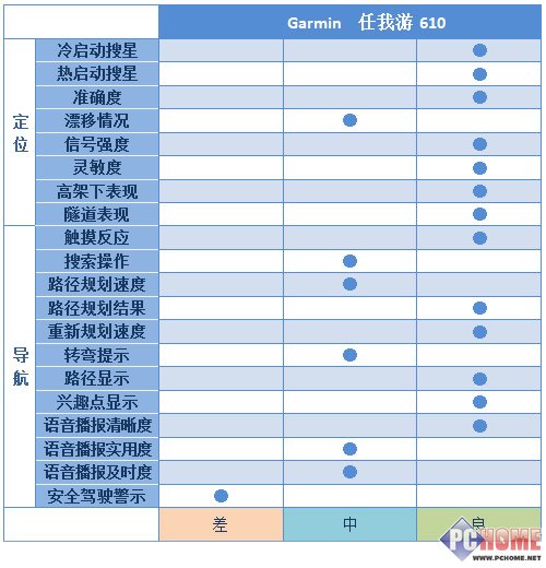 城市森林任我行!30款车载GPS横向评测