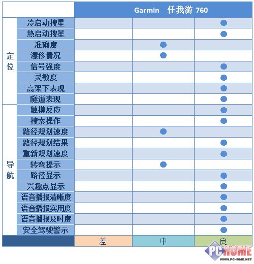 城市森林任我行!30款车载GPS横向评测