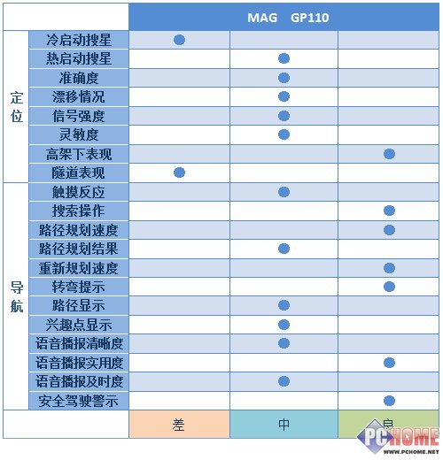 城市森林任我行!30款车载GPS横向评测