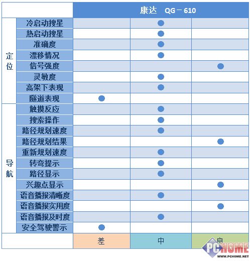 城市森林任我行!30款车载GPS横向评测