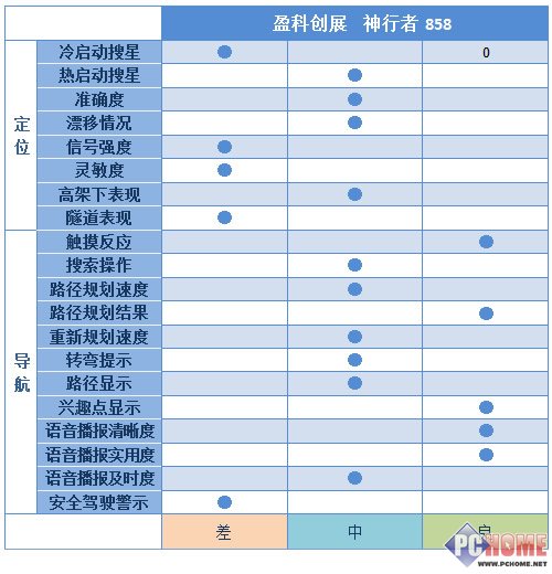 城市森林任我行!30款车载GPS横向评测