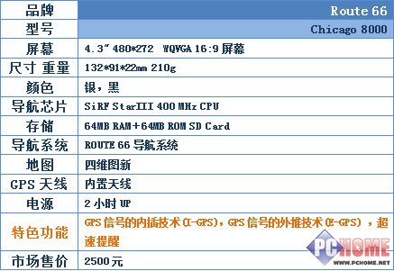 城市森林任我行!30款车载GPS横向评测