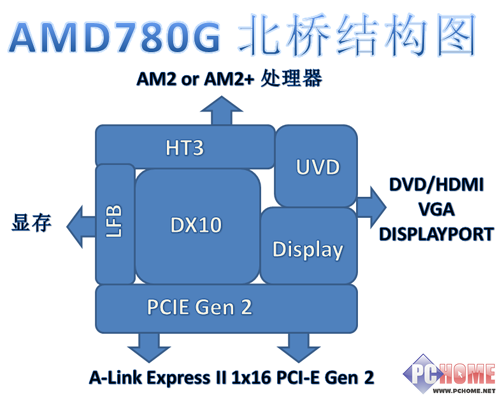 AMD780G评测