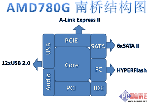 AMD780G评测