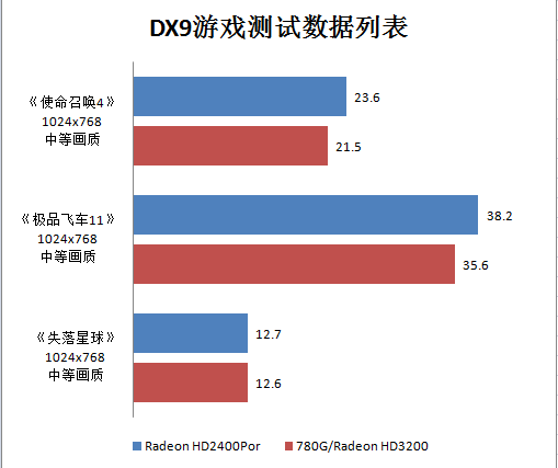 AMD780G����