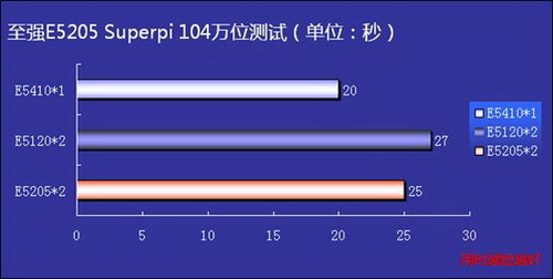 45nm ˫����ǿwolfdale-DP����