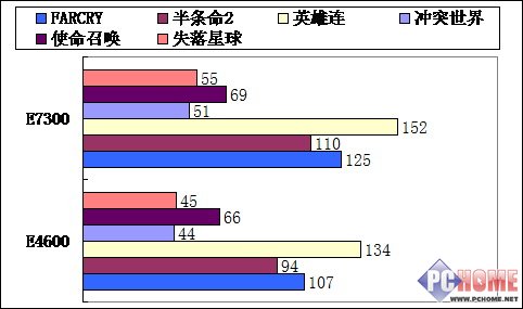 E7300����