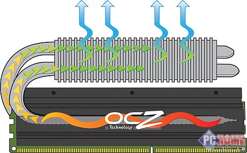 ˫�����ȹ� OCZ DDR2 800�ڴ�����