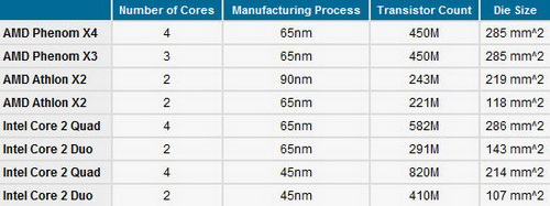 Intel���2˫�˶Ծ�AMD��������