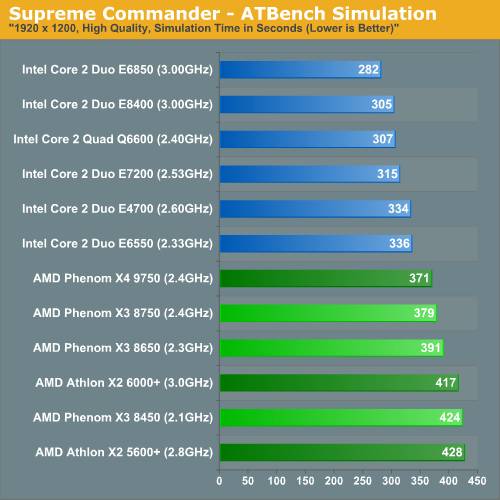 Intel���2˫�˶Ծ�AMD��������