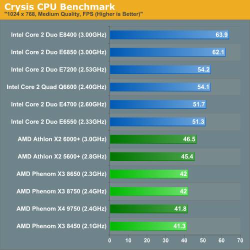 Intel���2˫�˶Ծ�AMD��������