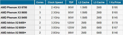 Intel���2˫�˶Ծ�AMD��������