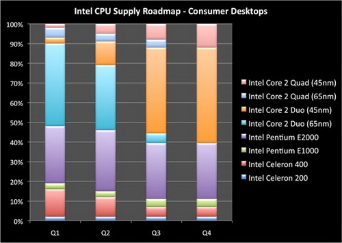 Intel���2˫�˶Ծ�AMD��������