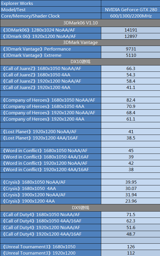 NVIDIA GeForce GTX280ʵ��