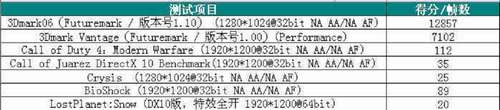 R770现身超图HD4850游戏狂舞游戏测试